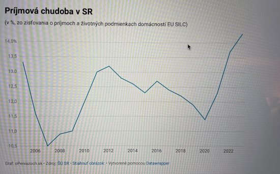 Prijmova chudoba v SR